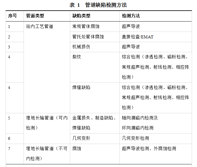 �ܵ��������u�r(ji��)���g(sh��)��LNG�ܵ��đ���